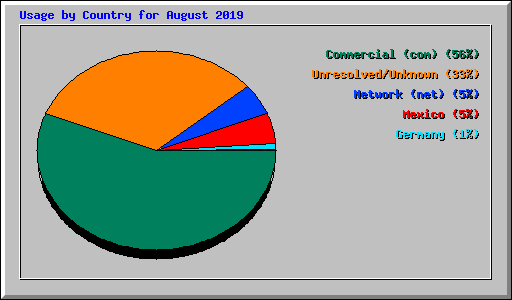 Usage by Country for August 2019