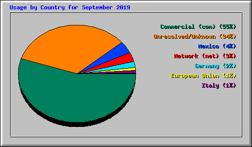 Usage by Country for September 2019