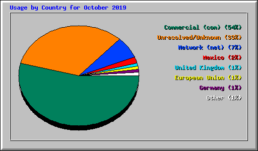 Usage by Country for October 2019