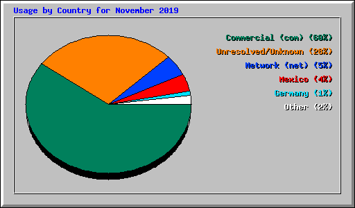 Usage by Country for November 2019