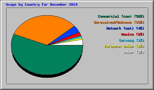 Usage by Country for December 2019