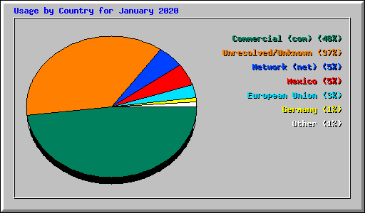 Usage by Country for January 2020