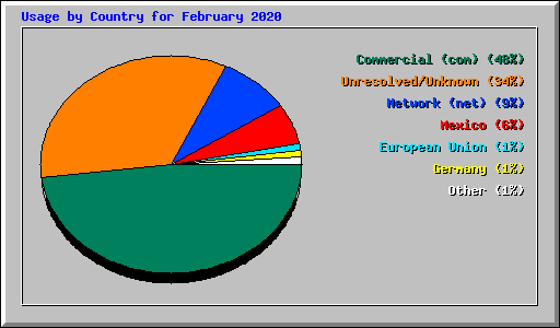 Usage by Country for February 2020