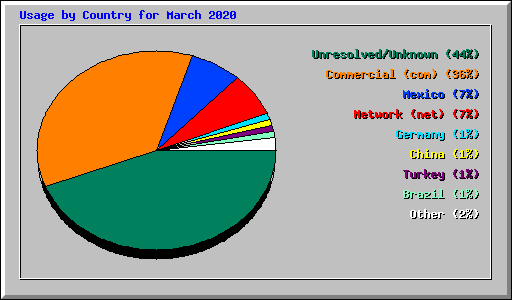 Usage by Country for March 2020