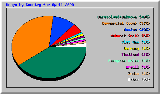 Usage by Country for April 2020