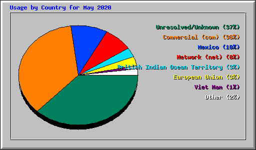 Usage by Country for May 2020