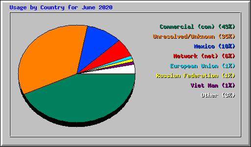 Usage by Country for June 2020