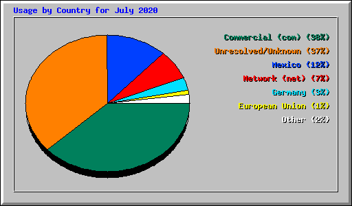 Usage by Country for July 2020