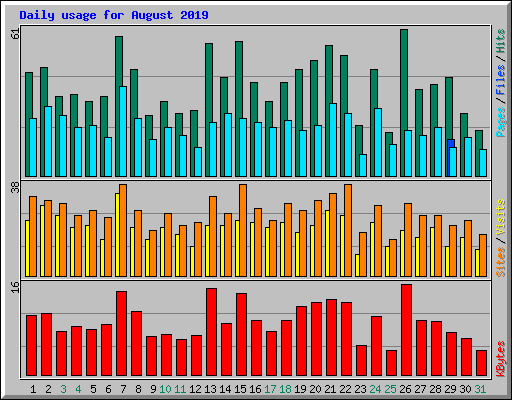 Daily usage for August 2019