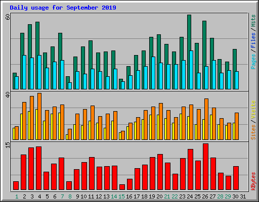 Daily usage for September 2019