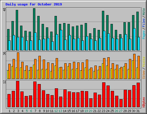 Daily usage for October 2019