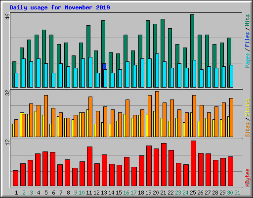 Daily usage for November 2019