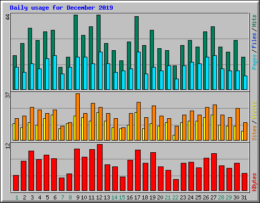 Daily usage for December 2019