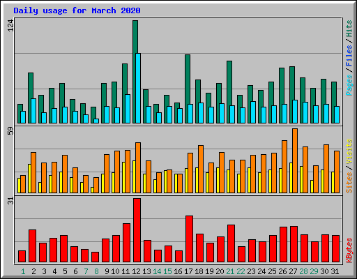 Daily usage for March 2020