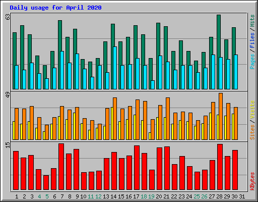 Daily usage for April 2020