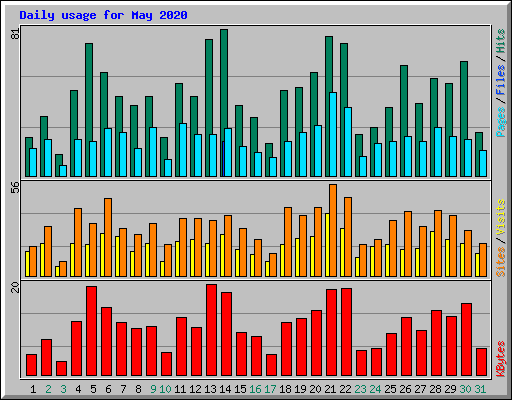 Daily usage for May 2020