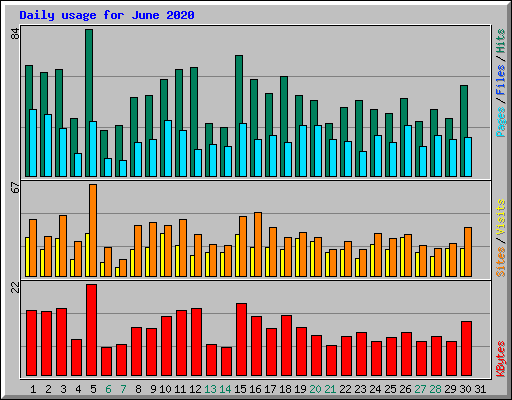 Daily usage for June 2020