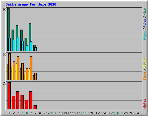 Daily usage for July 2020
