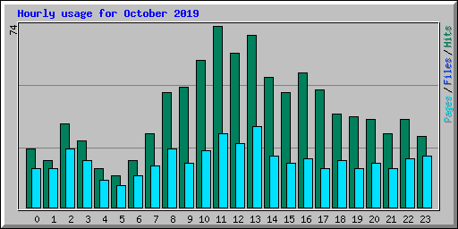Hourly usage for October 2019
