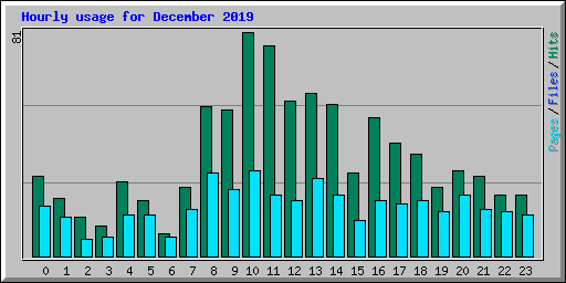 Hourly usage for December 2019
