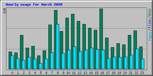 Hourly usage for March 2020
