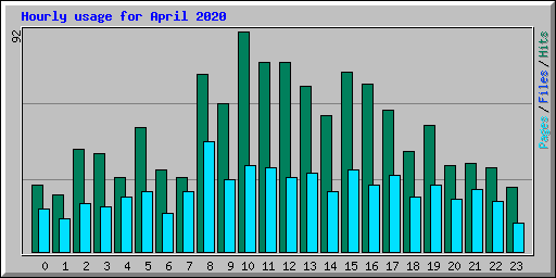 Hourly usage for April 2020