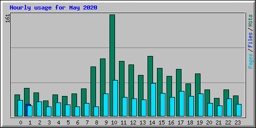 Hourly usage for May 2020