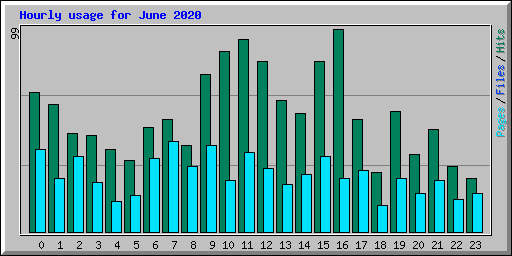 Hourly usage for June 2020