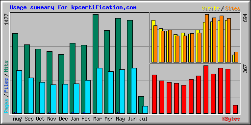Usage summary for kpcertification.com