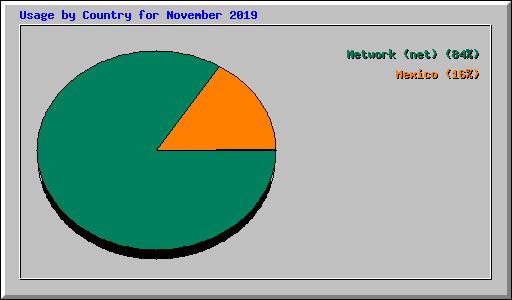 Usage by Country for November 2019