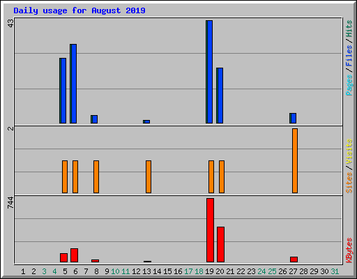 Daily usage for August 2019