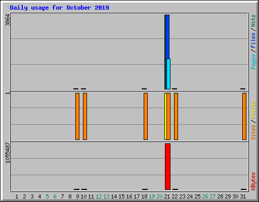 Daily usage for October 2019