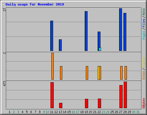 Daily usage for November 2019