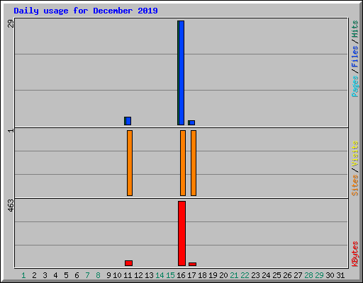 Daily usage for December 2019