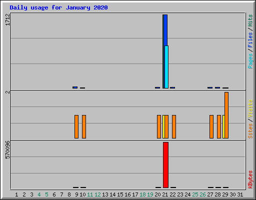 Daily usage for January 2020