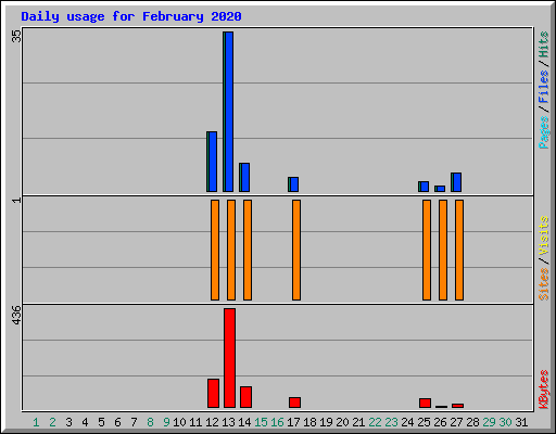 Daily usage for February 2020