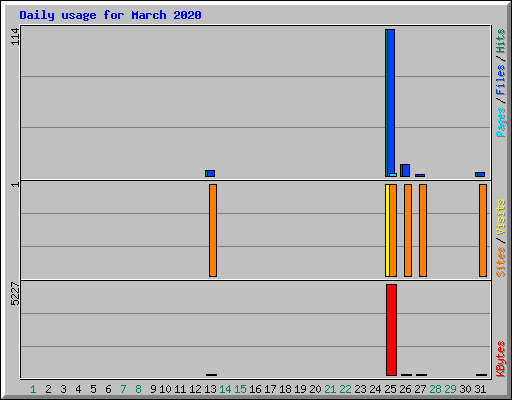 Daily usage for March 2020