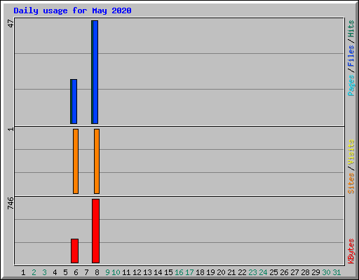 Daily usage for May 2020