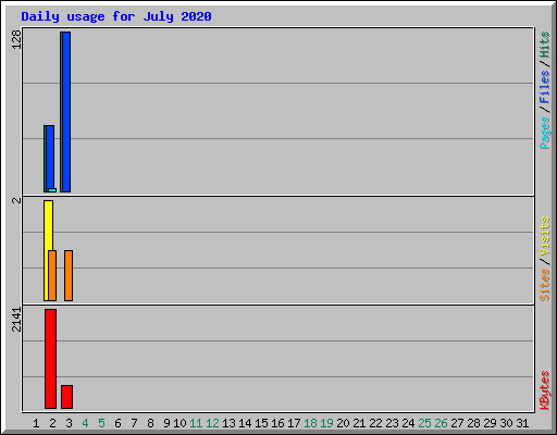 Daily usage for July 2020
