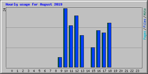 Hourly usage for August 2019