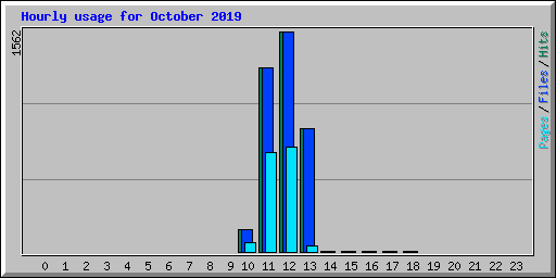Hourly usage for October 2019