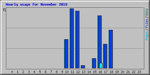 Hourly usage for November 2019