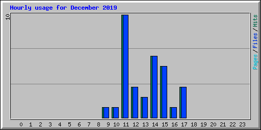Hourly usage for December 2019