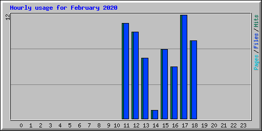 Hourly usage for February 2020