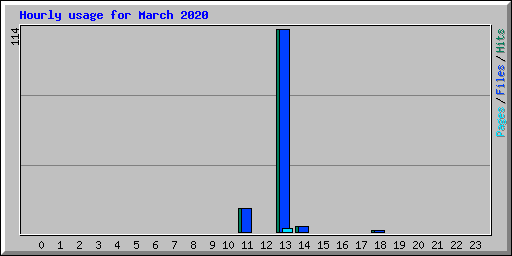 Hourly usage for March 2020