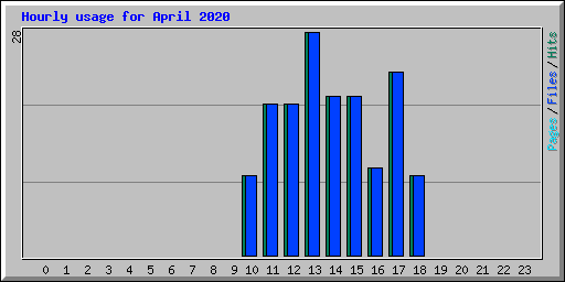 Hourly usage for April 2020