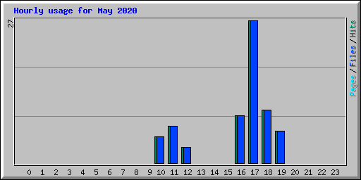 Hourly usage for May 2020