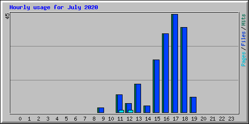 Hourly usage for July 2020