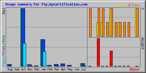Usage summary for ftp.kpcertification.com
